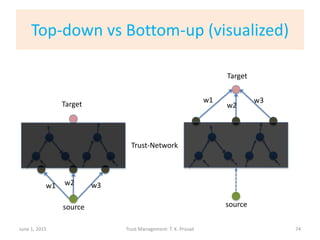 Top-down vs Bottom-up (visualized)
June 1, 2015 Trust Management: T. K. Prasad 74
source
Target
source
Target
w3
w2
w1
w3w2w1
Trust-Network
 