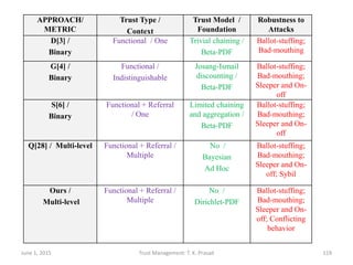 June 1, 2015 Trust Management: T. K. Prasad 119
APPROACH/
METRIC
Trust Type /
Context
Trust Model /
Foundation
Robustness to
Attacks
D[3] /
Binary
Functional / One Trivial chaining /
Beta-PDF
Ballot-stuffing;
Bad-mouthing
G[4] /
Binary
Functional /
Indistinguishable
Josang-Ismail
discounting /
Beta-PDF
Ballot-stuffing;
Bad-mouthing;
Sleeper and On-
off
S[6] /
Binary
Functional + Referral
/ One
Limited chaining
and aggregation /
Beta-PDF
Ballot-stuffing;
Bad-mouthing;
Sleeper and On-
off
Q[28] / Multi-level Functional + Referral /
Multiple
No /
Bayesian
Ad Hoc
Ballot-stuffing;
Bad-mouthing;
Sleeper and On-
off; Sybil
Ours /
Multi-level
Functional + Referral /
Multiple
No /
Dirichlet-PDF
Ballot-stuffing;
Bad-mouthing;
Sleeper and On-
off; Conflicting
behavior
 