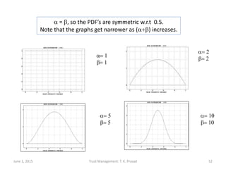 a= 5
b= 5
a= 1
b= 1
a= 2
b= 2
a= 10
b= 10
a = b, so the PDF’s are symmetric w.r.t 0.5.
Note that the graphs get narrower a...