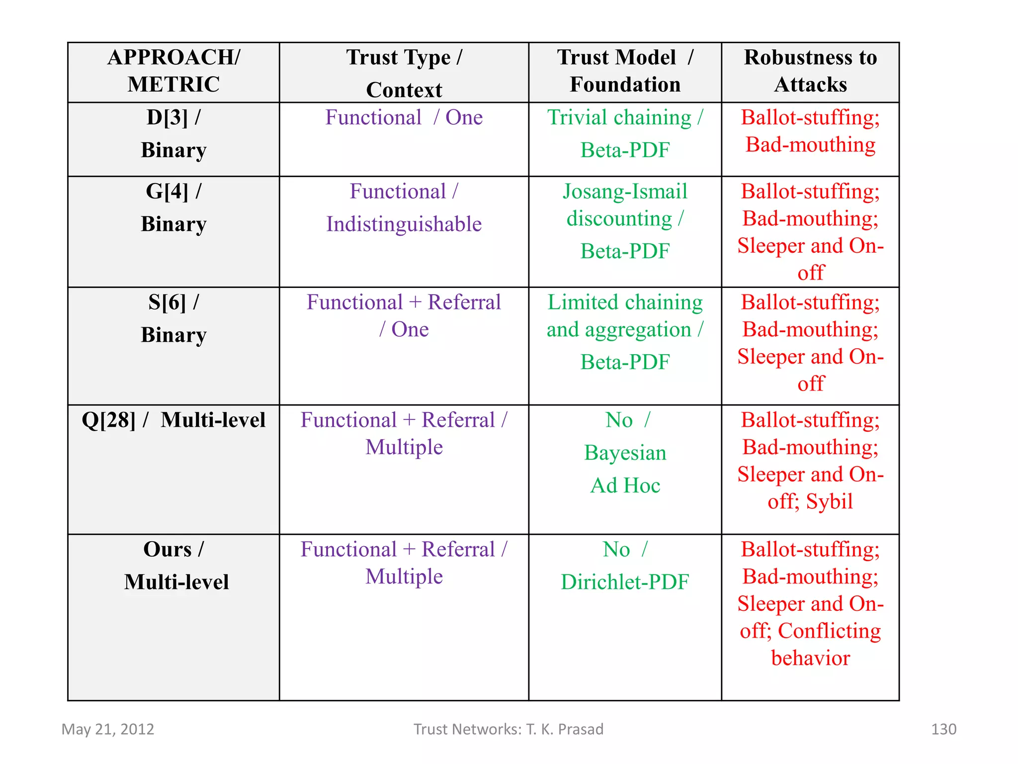 Contents of [Ganeriwal et al, 2007] Paper

• Combined trust of i in j is obtained from direct
  observations (aj,bj) of j by i and indirect
  observations (ajk,bjk) from k to i weighted by
  (ak,bk)       using      [Josang-Ismail,        2002]
  chaining/weighting/discounting rule.
• This discounting rule makes the local trust
  computation resilient to bad mouthing ajk << bjk
  and ballot stuffing ajk >> bjk attacks from
  unreliable/malicious nodes ak << bk.
• It requires aging to be resilient to sleeper attacks.
May 21, 2012           Trust Networks: T. K. Prasad   129
 