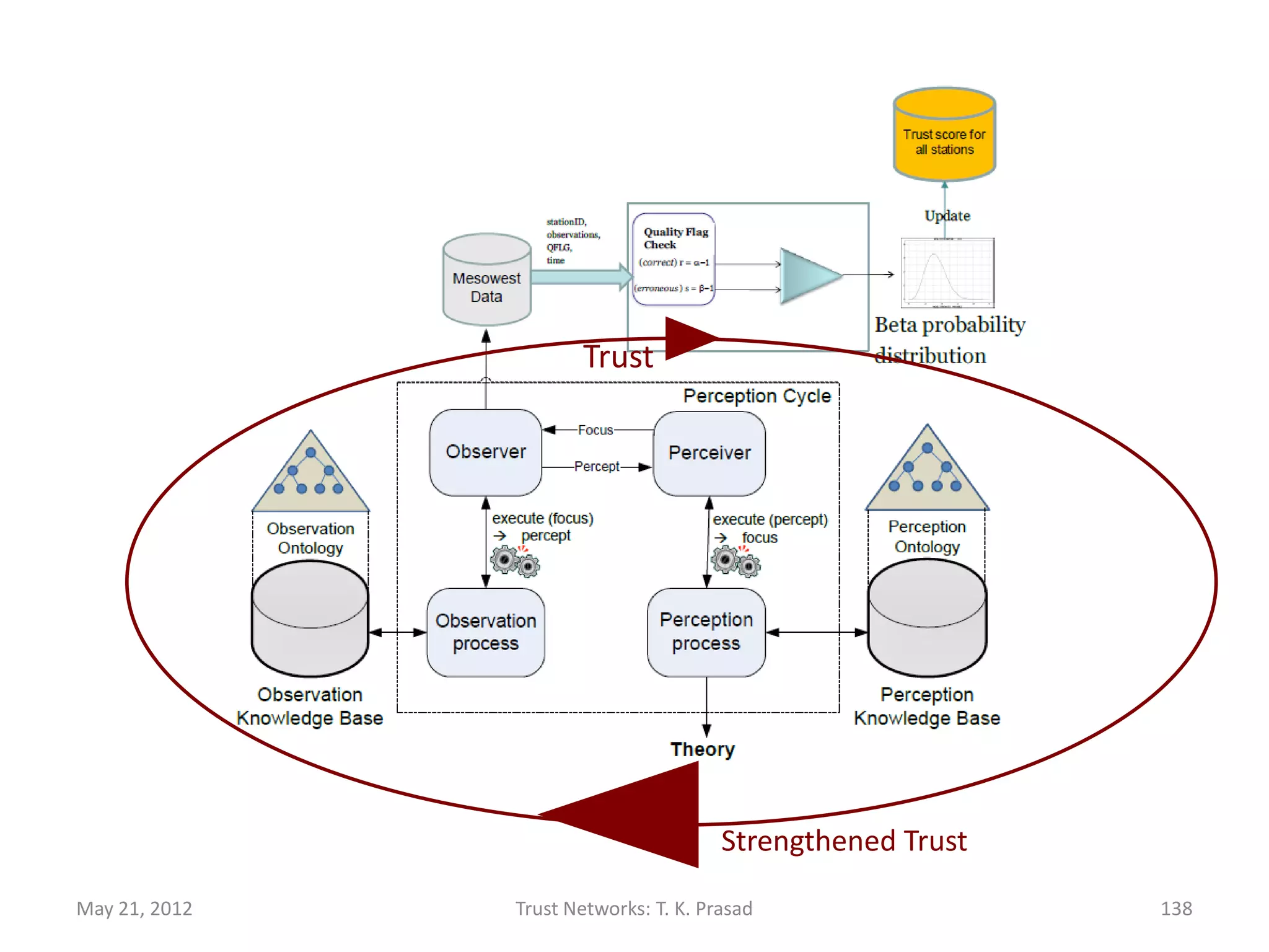 Our Research
     Abstract trustworthiness of sensors and
     observations to perceptions to obtain actionable
     situation awareness!
                                                                       Web
                             T

               observe                         perceive


                         T                                      T

                                                                    “real-world”



May 21, 2012                     Trust Networks: T. K. Prasad                      138
 