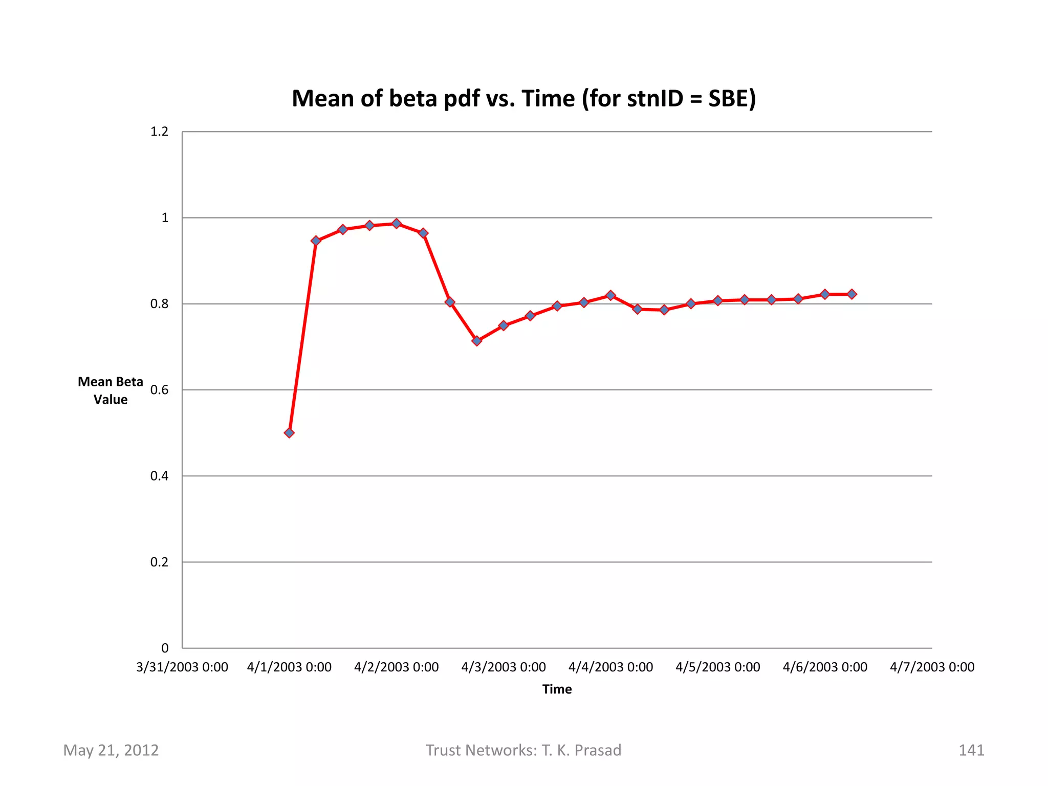 Concrete Application
• Perception Cycle
      – http://harp.cs.wright.edu/perception/


• Trusted Perception Cycle
      – http://www.youtube.com/watch?v=lTxzghCjGgU




May 21, 2012            Trust Networks: T. K. Prasad   141
 