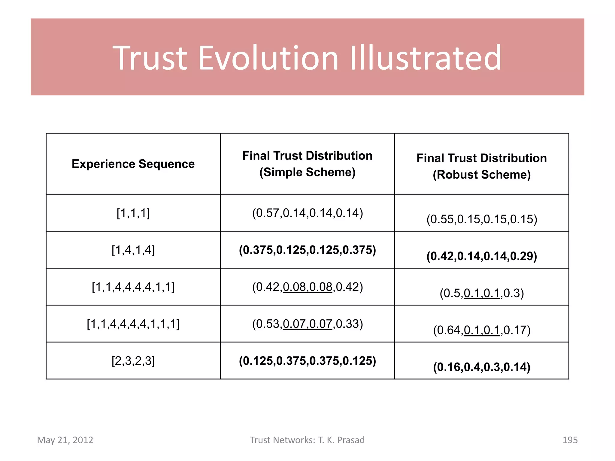 Trust Evolution
• Robust Scheme (Direct Trust)
For every clock unit and new experience,
       dtv(px,c,py) becomes
      dtvnew(px,c,py) = (d1,d2,…,dK)
      where di = eci / (ec1 + … + eck)
                 for each i in [1,K].
• Subtlety: Experience counts should saturate at
  1 rather than diminish to 0 with time. (See code)
May 21, 2012        Trust Networks: T. K. Prasad   195
 