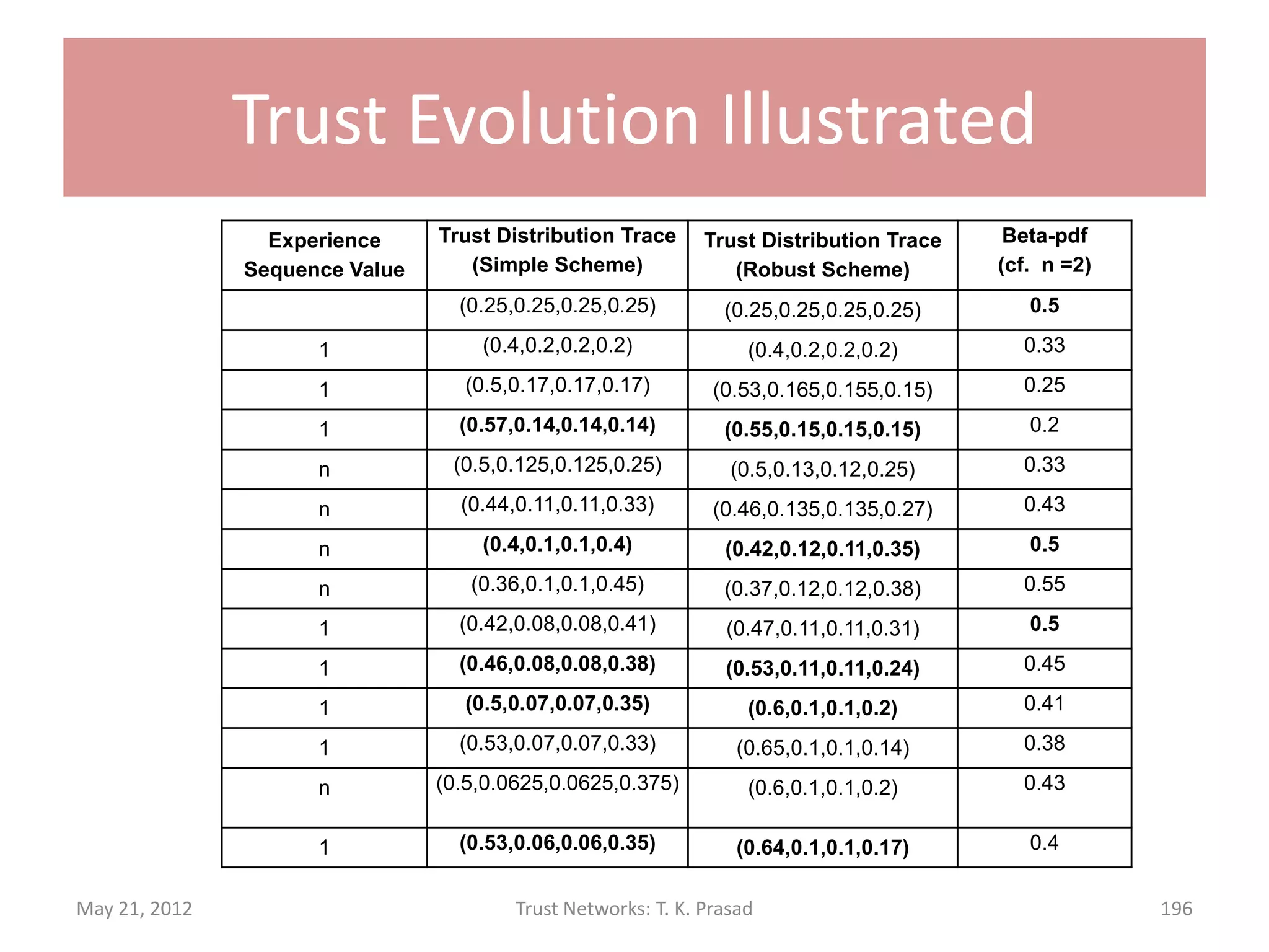 Trust Evolution Illustrated

                                Final Trust Distribution        Final Trust Distribution
       Experience Sequence
                                   (Simple Scheme)                 (Robust Scheme)


                [1,1,1]           (0.57,0.14,0.14,0.14)
                                                                 (0.55,0.15,0.15,0.15)

               [1,4,1,4]        (0.375,0.125,0.125,0.375)
                                                                 (0.42,0.14,0.14,0.29)

           [1,1,4,4,4,4,1,1]      (0.42,0.08,0.08,0.42)
                                                                    (0.5,0.1,0.1,0.3)

          [1,1,4,4,4,4,1,1,1]     (0.53,0.07,0.07,0.33)
                                                                   (0.64,0.1,0.1,0.17)

               [2,3,2,3]        (0.125,0.375,0.375,0.125)
                                                                   (0.16,0.4,0.3,0.14)




May 21, 2012                     Trust Networks: T. K. Prasad                              196
 