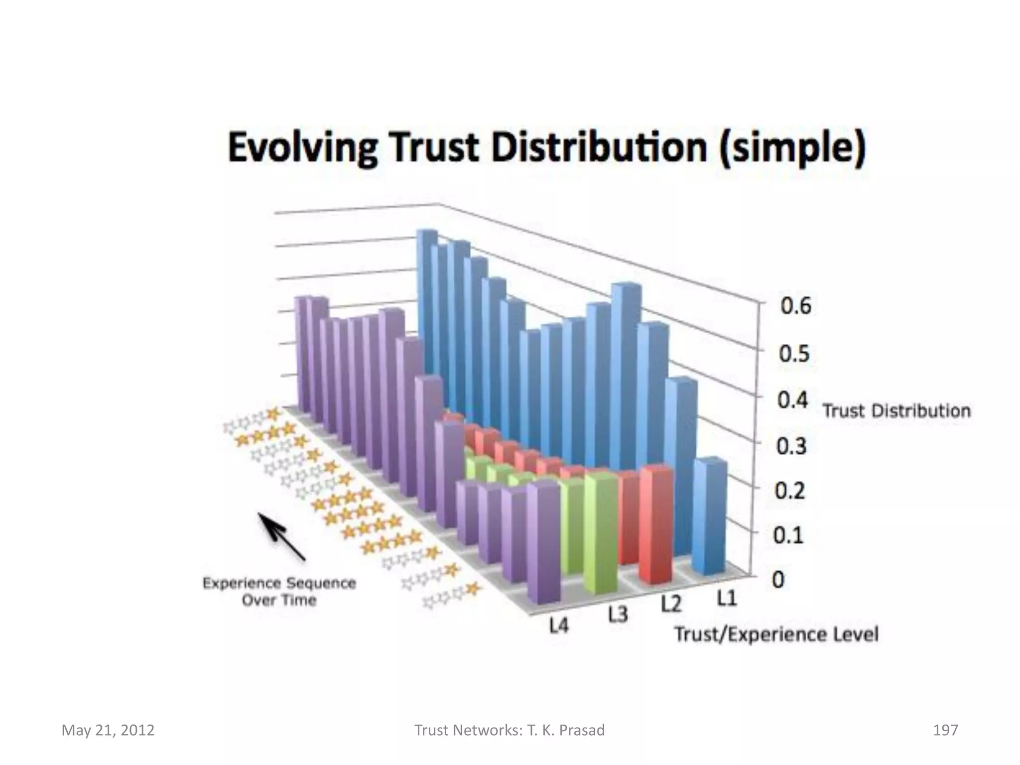 Trust Evolution Illustrated
                 Experience     Trust Distribution Trace      Trust Distribution Trace    Beta-pdf
               Sequence Value      (Simple Scheme)               (Robust Scheme)         (cf. n =2)
                                  (0.25,0.25,0.25,0.25)         (0.25,0.25,0.25,0.25)       0.5

                     1              (0.4,0.2,0.2,0.2)              (0.4,0.2,0.2,0.2)       0.33

                     1            (0.5,0.17,0.17,0.17)         (0.53,0.165,0.155,0.15)     0.25

                     1            (0.57,0.14,0.14,0.14)         (0.55,0.15,0.15,0.15)       0.2

                     n           (0.5,0.125,0.125,0.25)          (0.5,0.13,0.12,0.25)      0.33

                     n            (0.44,0.11,0.11,0.33)        (0.46,0.135,0.135,0.27)     0.43

                     n              (0.4,0.1,0.1,0.4)           (0.42,0.12,0.11,0.35)       0.5

                     n             (0.36,0.1,0.1,0.45)          (0.37,0.12,0.12,0.38)      0.55

                     1            (0.42,0.08,0.08,0.41)         (0.47,0.11,0.11,0.31)       0.5

                     1            (0.46,0.08,0.08,0.38)         (0.53,0.11,0.11,0.24)      0.45

                     1            (0.5,0.07,0.07,0.35)             (0.6,0.1,0.1,0.2)       0.41

                     1            (0.53,0.07,0.07,0.33)          (0.65,0.1,0.1,0.14)       0.38

                     n          (0.5,0.0625,0.0625,0.375)          (0.6,0.1,0.1,0.2)       0.43


                     1            (0.53,0.06,0.06,0.35)          (0.64,0.1,0.1,0.17)        0.4


May 21, 2012                            Trust Networks: T. K. Prasad                                  197
 