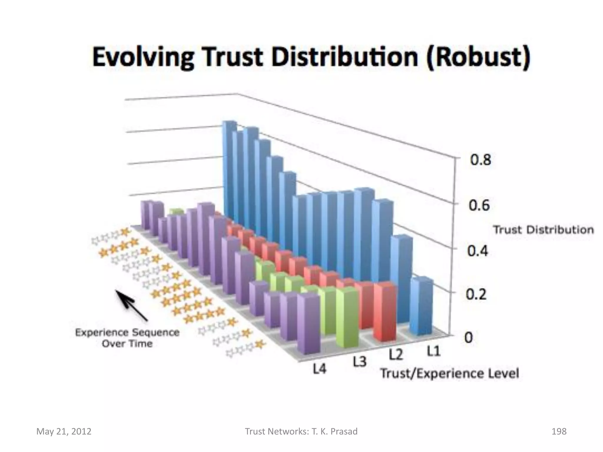 May 21, 2012   Trust Networks: T. K. Prasad   198
 