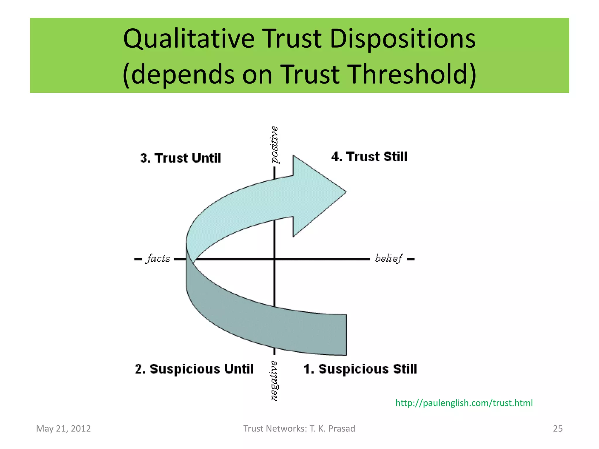 Qualitative Trust Dispositions
               (depends on Trust Threshold)




                                                        http://paulenglish.com/trust.html

May 21, 2012             Trust Networks: T. K. Prasad                                       25
 