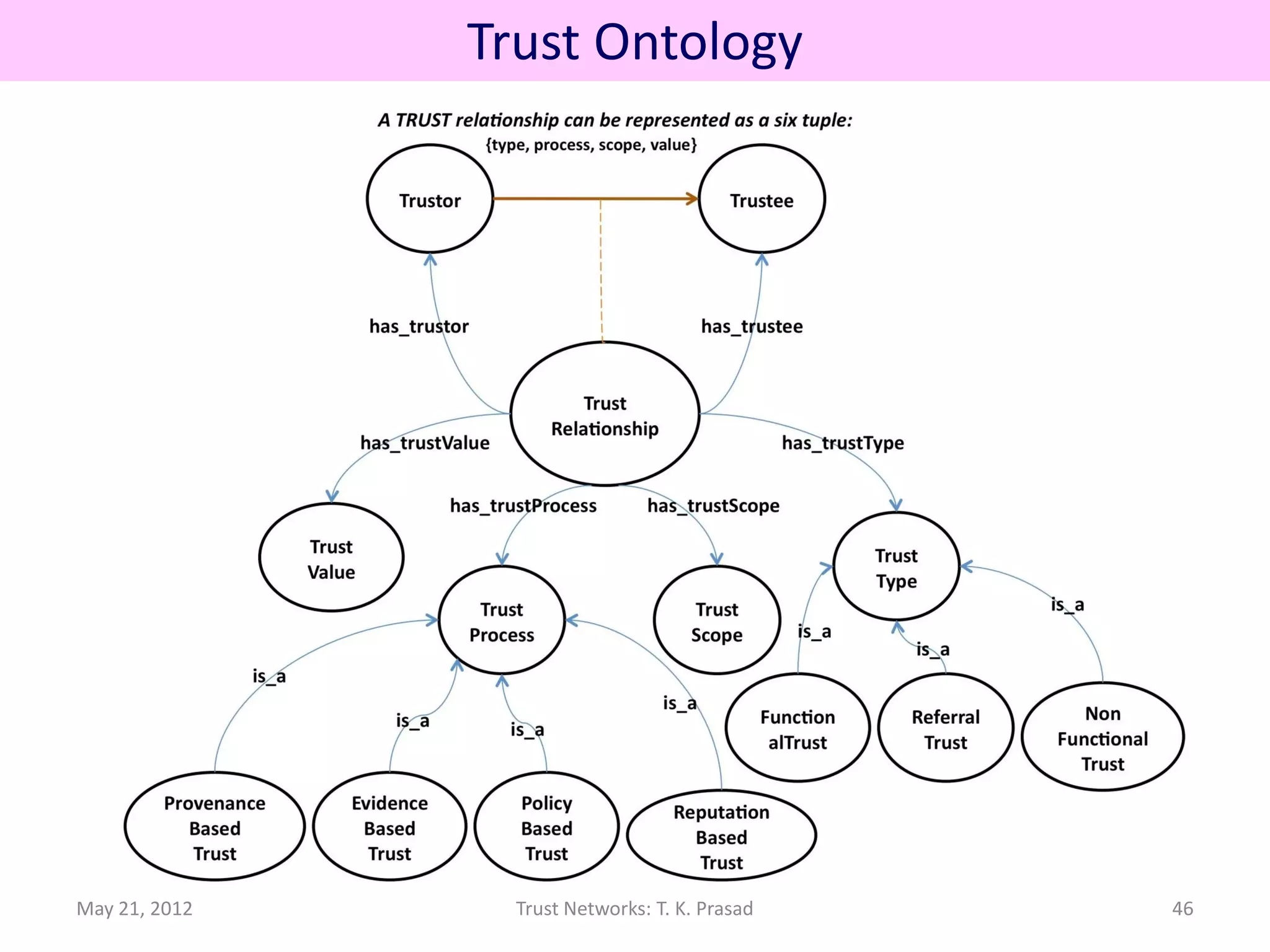 Trust Ontology




May 21, 2012     Trust Networks: T. K. Prasad   46
 