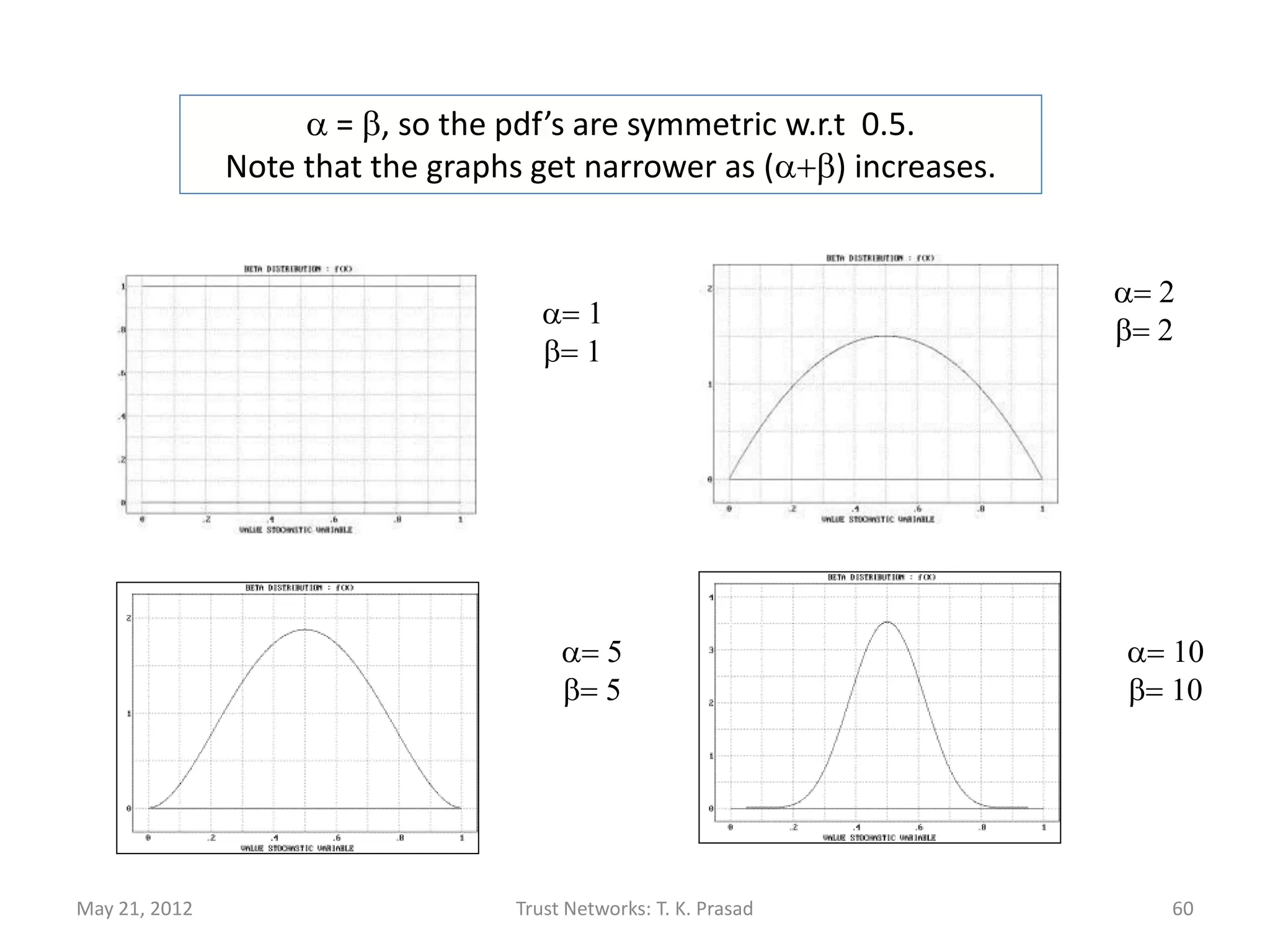 a = b, so the pdf’s are symmetric w.r.t 0.5.
               Note that the graphs get narrower as (a+b) increases.


                                                                       a= 2
                                     a= 1
                                                                       b= 2
                                     b= 1




                                       a= 5                            a= 10
                                       b= 5                            b= 10




May 21, 2012                      Trust Networks: T. K. Prasad            60
 