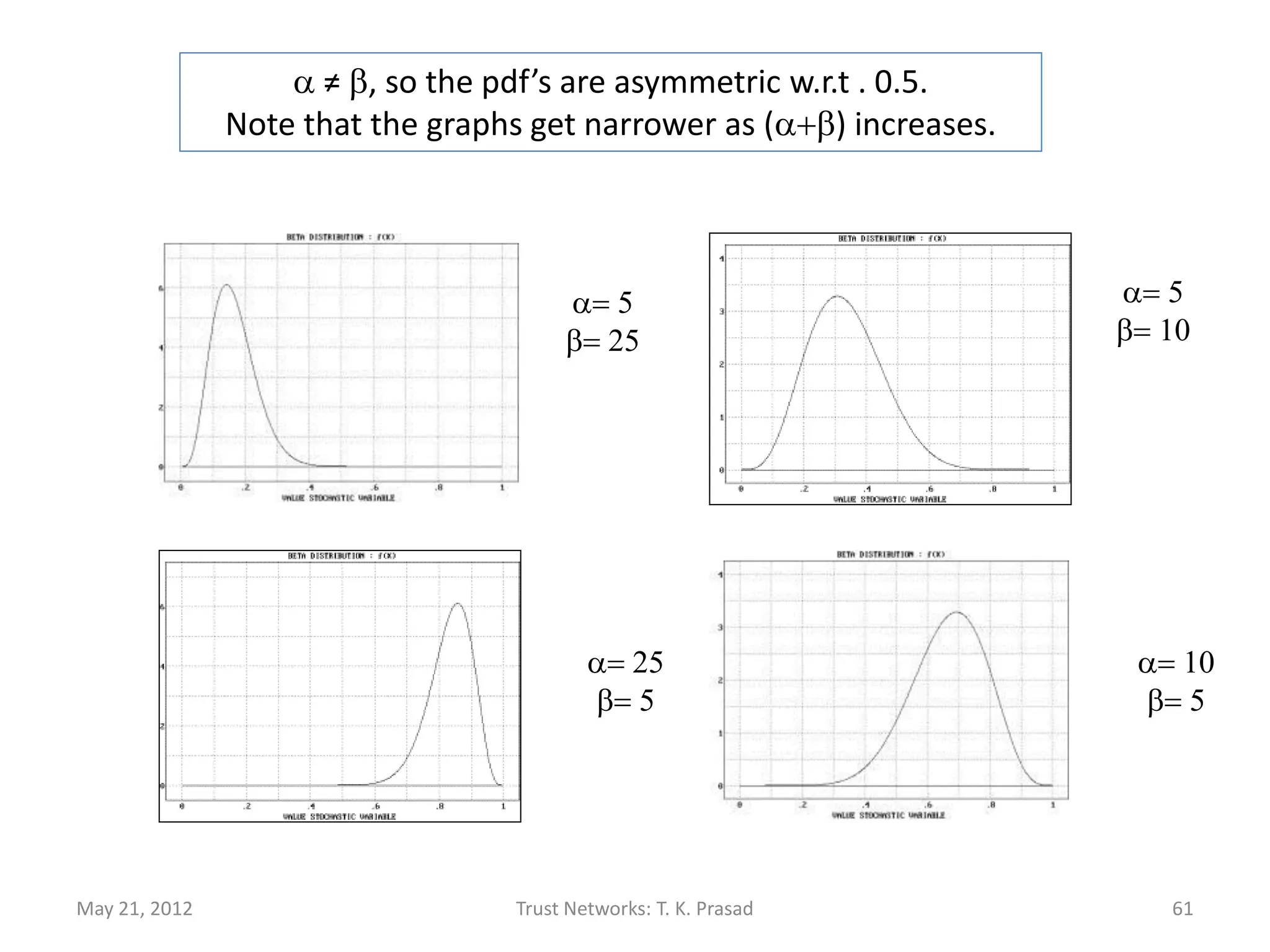 a ≠ b, so the pdf’s are asymmetric w.r.t . 0.5.
               Note that the graphs get narrower as (a+b) increases.




                                       a= 5                            a= 5
                                       b= 25                           b= 10




                                          a= 25                         a= 10
                                          b= 5                          b= 5




May 21, 2012                      Trust Networks: T. K. Prasad            61
 