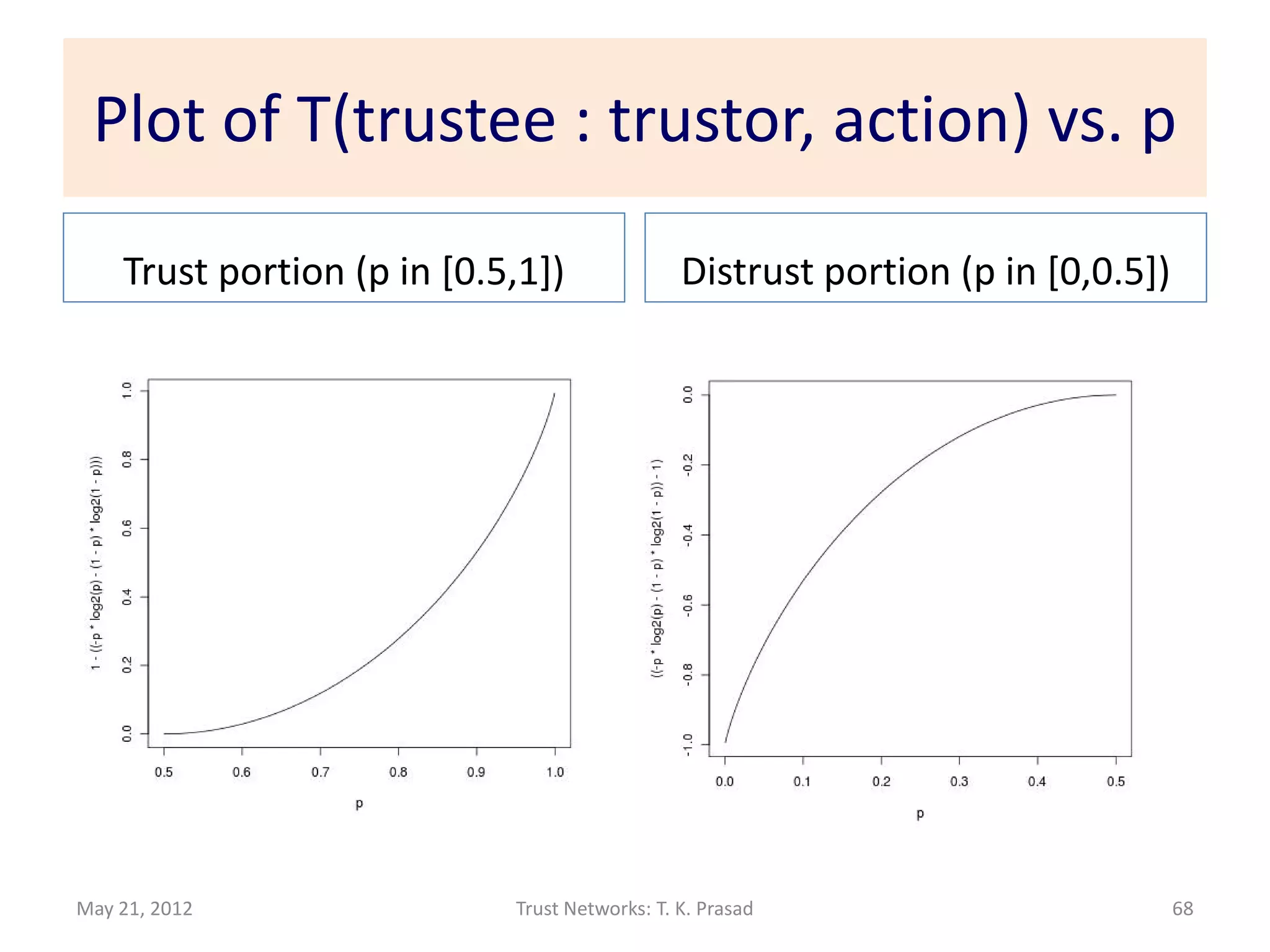 Plot of T(trustee : trustor, action) vs. p

    Trust portion (p in [0.5,1])               Distrust portion (p in [0,0.5])




May 21, 2012                Trust Networks: T. K. Prasad                         68
 