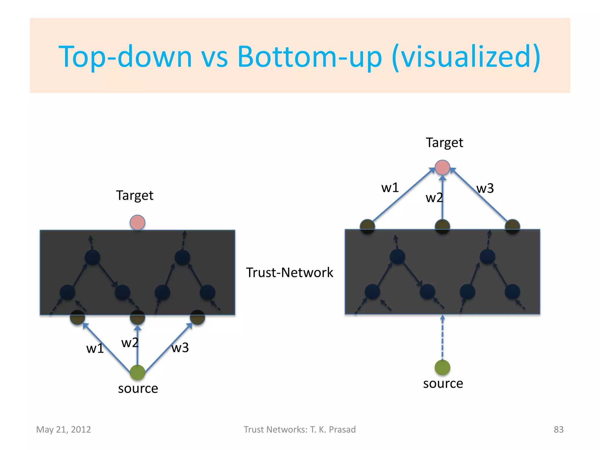 Trust Propagation Algorithms
• Bottom-up
               • 1: Extract trust DAG (eliminate cycles)
               • 2: Predict trust score for a source in a target by
                 aggregating trust scores in target inherited
                 from target’s “trusted” neighbors weighted
                 with trust value in the corresponding neighbor.
                   –Computation is level-by-level
                   –Alternatively, computation can be based on
                     paths.                       Massa-Avesani, 2005
                                                               Bintzios et al, 2006


May 21, 2012                    Trust Networks: T. K. Prasad                          83
 