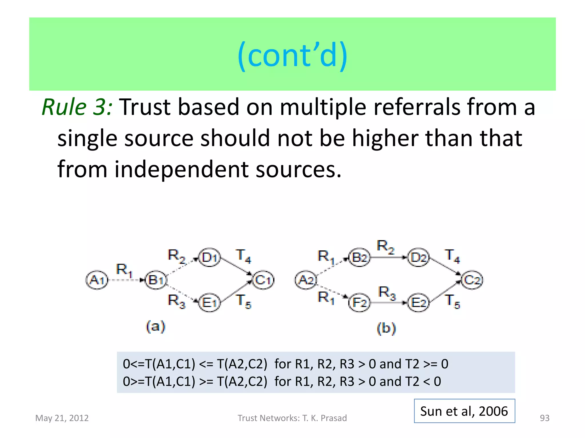Trust Propagation Rules :
               Axioms for Trust Models

Rule 1: Concatenation
  propagation does
  not increase trust.                 |T(A1,C1)| <= min(|R(A1,B1)|, |T(B1,C1)|)



Rule 2: Multipath
  propagation does
  not reduce trust. 0<=T(A1,C1) <= T(A2,C2) for R1 > 0 and T2 >= 0
                            0>=T(A1,C1) >= T(A2,C2) for R1 > 0 and T2 < 0


May 21, 2012               Trust Networks: T. K. Prasad
                                                           Sun et al, 2006        93
 