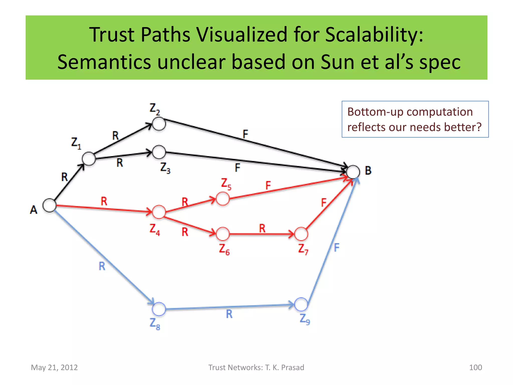 Trust Propagation Rules :
                   Implementation
                    1             2




May 21, 2012            Trust Networks: T. K. Prasad
                                                       Sun et al, 2006   95
 