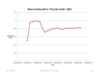 Mean of beta pdf vs. Time (for stnID = SBE)
           1.2




               1




           0.8




 Mean Beta
           0.6
  Value




           0.4




           0.2




             0
         3/31/2003 0:00   4/1/2003 0:00   4/2/2003 0:00   4/3/2003 0:00   4/4/2003 0:00   4/5/2003 0:00   4/6/2003 0:00   4/7/2003 0:00
                                                                      Time



Dec 15, 2011                                         Trust Networks: T. K. Prasad                                                   134
 