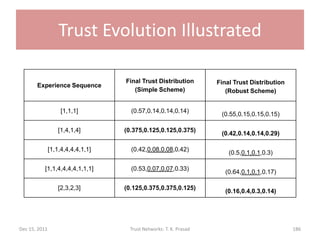 Trust Evolution Illustrated

                                   Final Trust Distribution         Final Trust Distribution
       Experience Sequence
                                      (Simple Scheme)                  (Robust Scheme)


                    [1,1,1]          (0.57,0.14,0.14,0.14)
                                                                     (0.55,0.15,0.15,0.15)

                   [1,4,1,4]       (0.375,0.125,0.125,0.375)
                                                                     (0.42,0.14,0.14,0.29)

               [1,1,4,4,4,4,1,1]     (0.42,0.08,0.08,0.42)
                                                                        (0.5,0.1,0.1,0.3)

           [1,1,4,4,4,4,1,1,1]       (0.53,0.07,0.07,0.33)
                                                                       (0.64,0.1,0.1,0.17)

                   [2,3,2,3]       (0.125,0.375,0.375,0.125)
                                                                       (0.16,0.4,0.3,0.14)




Dec 15, 2011                         Trust Networks: T. K. Prasad                              186
 