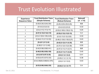 Trust Evolution Illustrated
                 Experience     Trust Distribution Trace      Trust Distribution Trace    Beta-pdf
               Sequence Value      (Simple Scheme)               (Robust Scheme)         (cf. n =2)
                                  (0.25,0.25,0.25,0.25)         (0.25,0.25,0.25,0.25)       0.5

                     1              (0.4,0.2,0.2,0.2)              (0.4,0.2,0.2,0.2)       0.33

                     1             (0.5,0.17,0.17,0.17)        (0.53,0.165,0.155,0.15)     0.25

                     1            (0.57,0.14,0.14,0.14)         (0.55,0.15,0.15,0.15)       0.2

                     n           (0.5,0.125,0.125,0.25)          (0.5,0.13,0.12,0.25)      0.33

                     n            (0.44,0.11,0.11,0.33)        (0.46,0.135,0.135,0.27)     0.43

                     n              (0.4,0.1,0.1,0.4)           (0.42,0.12,0.11,0.35)       0.5

                     n             (0.36,0.1,0.1,0.45)          (0.37,0.12,0.12,0.38)      0.55

                     1            (0.42,0.08,0.08,0.41)         (0.47,0.11,0.11,0.31)       0.5

                     1            (0.46,0.08,0.08,0.38)         (0.53,0.11,0.11,0.24)      0.45

                     1             (0.5,0.07,0.07,0.35)            (0.6,0.1,0.1,0.2)       0.41

                     1            (0.53,0.07,0.07,0.33)           (0.65,0.1,0.1,0.14)      0.38

                     n          (0.5,0.0625,0.0625,0.375)          (0.6,0.1,0.1,0.2)       0.43


                     1            (0.53,0.06,0.06,0.35)           (0.64,0.1,0.1,0.17)       0.4


Dec 15, 2011                            Trust Networks: T. K. Prasad                                  187
 
