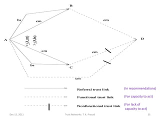 (In recommendations)

                                              (For capacity to act)

                                              (For lack of
                                               capacity to act)
Dec 15, 2011   Trust Networks: T. K. Prasad                       35
 