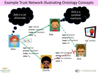 Example Trust Network illustrating Ontology Concepts

                                                                   Dick is a
     Bob is a car                                                  certified
     aficionado                                                    mechanic


                     type: referral
                     process: reputation
                     scope: car mechanic
                     value: TAB            Bob           type: functional
                                                         process: policy
              TAB > TAC                                  scope: car mechanic     ASE certified
                                                         value: 10

             type: referral
   Alice
             process: reputation
             scope: car mechanic                 type: non-functional
             value: TAC                          process: reputation
                                                 scope: car mechanic      Dick
                                                 value: 3



                                     Charlie
 