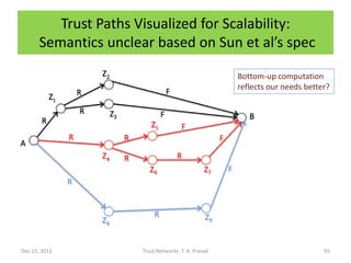 Trust Paths Visualized for Scalability:
       Semantics unclear based on Sun et al’s spec

                                                      Bottom-up computation
                                                      reflects our needs better?




Dec 15, 2011           Trust Networks: T. K. Prasad                           95
 