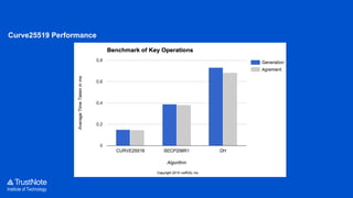 Institute of Technology
Curve25519 Performance
 
