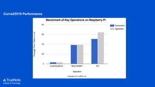 Institute of Technology
Curve25519 Performance
 