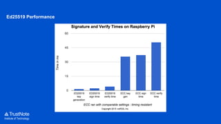 Institute of Technology
Ed25519 Performance
 