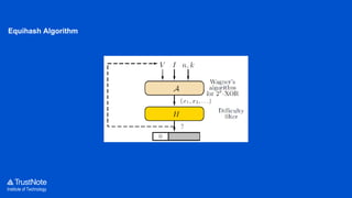 Institute of Technology
Equihash Algorithm
 