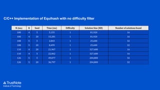 Institute of Technology
C/C++ Implementation of Equihash with no difficulty filter
N (bits) K Seed Time (ms) Difficulty Solution Size (KB) Number of solutions found
100 4 5 5,155 1 81,920 16
100 4 20 15,281 1 81,920 16
108 5 5 2,843 1 25,600 32
108 5 20 8,499 1 25,600 32
110 4 20 21,967 1 327,680 16
110 4 5 22,062 1 327,680 16
126 5 5 49,077 1 204,800 32
126 5 20 36,797 1 204,800 32
 