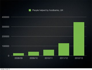0
100000
200000
300000
400000
2008/09 2009/10 2010/11 2011/12 2012/13
People helped by foodbanks, UK
Sunday, 9 June 13
 
