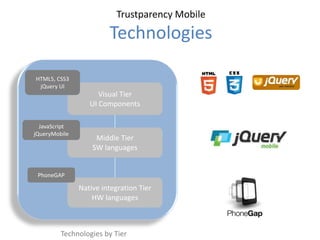 Trustparency Mobile
Technologies
Technologies by Tier
Visual Tier
UI Components
HTML5, CSS3
jQuery UI
Middle Tier
SW languages
JavaScript
jQueryMobile
Native integration Tier
HW languages
PhoneGAP
 