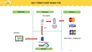 PAYMENT GATEWAYQUY TRÌNH CHẤP NHẬN THẺ
 