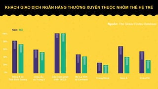KHÁCH GIAO DỊCH NGÂN HÀNG THƯỜNG XUYÊN THUỘC NHÓM THẾ HỆ TRẺ
Nguồn: The Global Findex Database
 