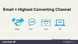Email = Highest Converting Channel
*MarketingLand.com 2015
Affiliate Social Email PPC
 