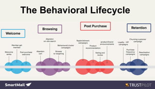 The Behavioral Lifecycle
 