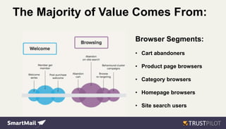 The Majority of Value Comes From:
Browser Segments:
• Cart abandoners
• Product page browsers
• Category browsers
• Homepage browsers
• Site search users
 