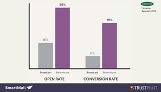 Forrester
Research 2015
 