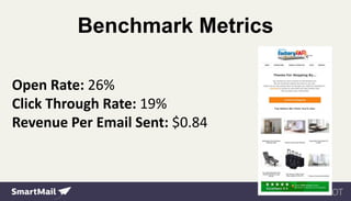 Benchmark Metrics
Open Rate: 26%
Click Through Rate: 19%
Revenue Per Email Sent: $0.84
 