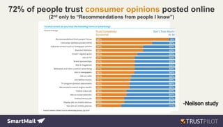 72% of people trust consumer opinions posted online
(2nd only to “Recommendations from people I know”)
-Neilson study
 
