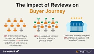 92% of consumers say buying
decisions are influenced by
online reviews - 87% use them
for both brick-and-mortar &
online purchases
The Impact of Reviews on
Buyer Journey
72% of consumers will take
action after reading a
positive review
Customers are likely to spend
31% more on a business with
“excellent” reviews
 