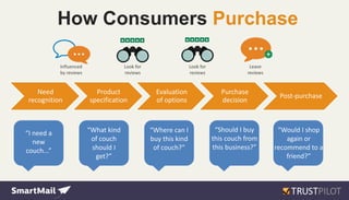 Need
recognition
Product
specification
Evaluation
of options
Purchase
decision
Post-purchase
Influenced
by reviews
“I need a
new
couch...”
One person,
influenced by
opinions
May ignore specs if
“like something
better”
How Consumers Purchase
Look for
reviews
Leave
reviews
Look for
reviews
“What kind
of couch
should I
get?”
“Where can I
buy this kind
of couch?”
“Should I buy
this couch from
this business?”
“Would I shop
again or
recommend to a
friend?”
 