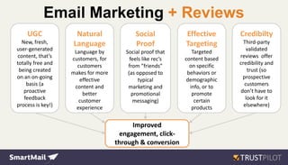Email Marketing + Reviews
UGC
New, fresh,
user-generated
content, that’s
totally free and
being created
on an on-going
basis (a
proactive
feedback
process is key!)
Natural
Language
Language by
customers, for
customers
makes for more
effective
content and
better
customer
experience
Social
Proof
Social proof that
feels like rec’s
from ”friends”
(as opposed to
typical
marketing and
promotional
messaging)
Effective
Targeting
Targeted
content based
on specific
behaviors or
demographic
info, or to
promote
certain
products
Credibilty
Third-party
validated
reviews offer
credibility and
trust (so
prospective
customers
don’t have to
look for it
elsewhere)
Improved
engagement, click-
through & conversion
 