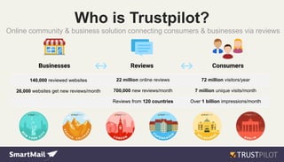 Who is Trustpilot?
Online community & business solution connecting consumers & businesses via reviews
140,000 reviewed websites
26,000 websites get new reviews/month
22 million online reviews
700,000 new reviews/month
Reviews from 120 countries
72 million visitors/year
7 million unique visits/month
Over 1 billion impressions/month
 