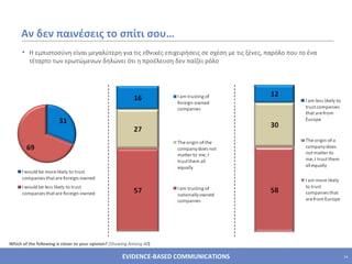 Η εμπιστοσύνη είναι μεγαλύτερη για τις εθνικές επιχειρήσεις σε σχέση με τις ξένες, παρόλο που το ένα τέταρτο των ερωτώμενων δηλώνει ότι η προέλευση δεν παίζει ρόλο Αν δεν παινέσεις το σπίτι σου… Which of the following is closer to your opinion?  (Showing Among All )  