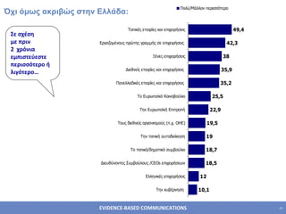 Σε σχέση με πριν  2  χρόνια  εμπιστεύεστε περισσότερο ή λιγότερο… Όχι όμως ακριβώς στην Ελλάδα:   