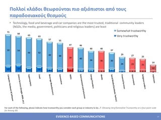 Πολλοί κλάδοι θεωρούνται πιο αξιόπιστοι από τους παραδοσιακούς θεσμούς   Technology, food and beverage and car companies are the most trusted, traditional  community leaders (NGOs, the media, government, politicians and religious leaders) are least For each of the following, please indicate how trustworthy you consider each group or industry to be...?  (Showing Very/Somewhat Trustworthy on a four-point scale for Among All) 