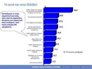 Σκεπτόμενοι τι είναι σημαντικό για εσάς, ποιο από τα παρακάτω θεωρείτε πιο σημαντικό όταν επιλέγετε  από ποιες εταιρίες θα αγοράσετε;   Οι 1 0  πρώτες αναφορές Το αυτό και στην Ελλάδα! 