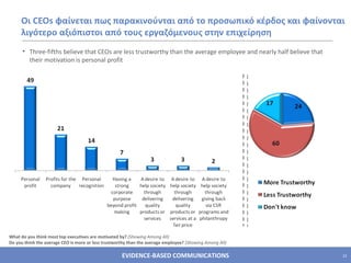 Οι  CEOs  φαίνεται πως παρακινούνται από το προσωπικό κέρδος και φαίνονται λιγότερο αξιόπιστοι από τους εργαζόμενους στην επιχείρηση Three-fifths believe that CEOs are less trustworthy than the average employee and nearly half believe that their motivation is personal profit What do you think most top executives are motivated by?  (Showing Among All) Do you think the average CEO is more or less trustworthy than the average employee?  (Showing Among All) 