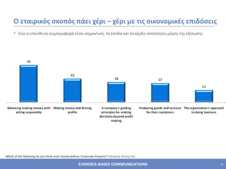 Ο εταιρικός σκοπός πάει χέρι – χέρι με τις οικονομικές επιδόσεις Ενώ η υπεύθυνη συμπεριφορά είναι σημαντική, τα έσοδα και τα κέρδη αποτελούν μέρος της εξίσωσης Which of the following do you think most closely defines ‘Corporate Purpose’?  (Showing Among All) 