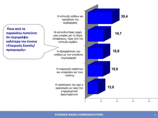 Ποια από τα παρακάτω πιστεύετε ότι περιγράφει καλύτερα την έννοια «Εταιρικός Σκοπός/ προορισμός» 